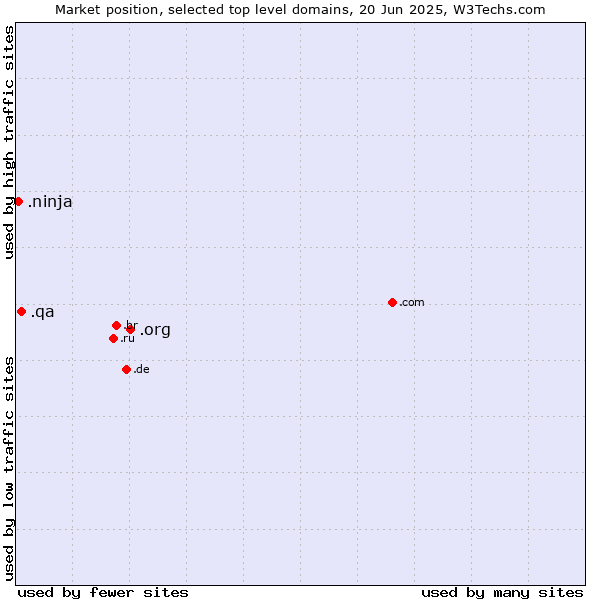 Market position of .org (Organizations) vs. .qa (Qatar) vs. .ninja (Ninja)