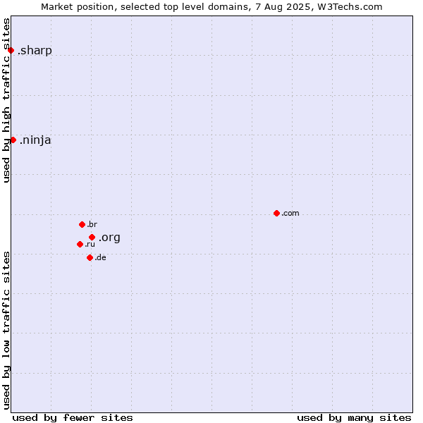 Market position of .org (Organizations) vs. .ninja (Ninja) vs. .sharp (Sharp brand)