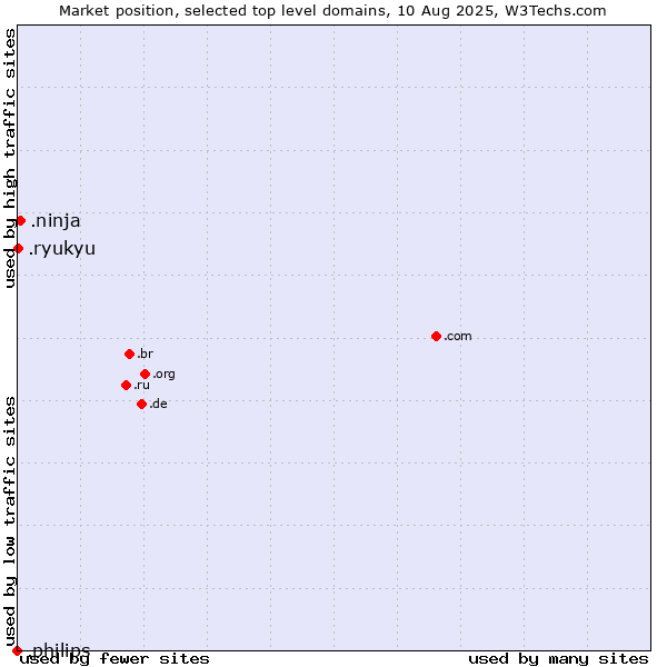Market position of .ninja (Ninja) vs. .ryukyu (Ryukyu, region of Okinawa, Japan) vs. .philips (Philips brand)