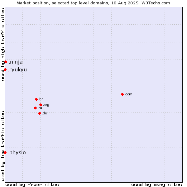 Market position of .ninja (Ninja) vs. .physio (Physiotherapy) vs. .ryukyu (Ryukyu, region of Okinawa, Japan)
