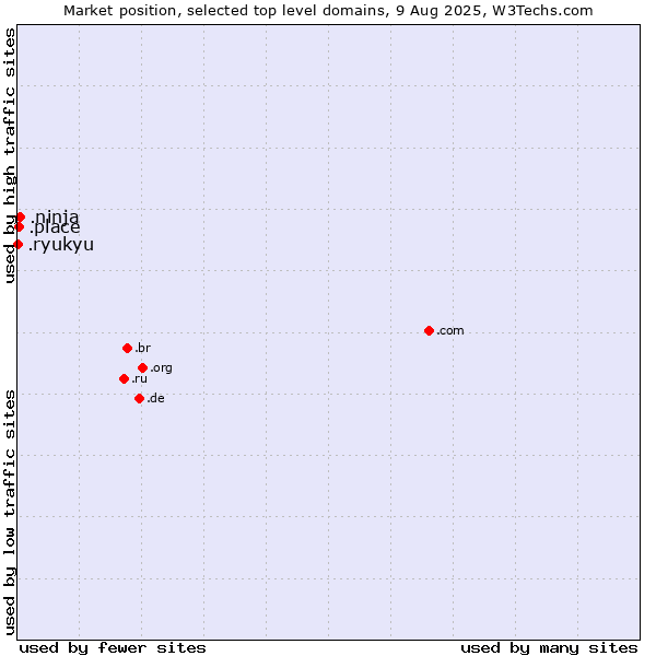 Market position of .ninja (Ninja) vs. .place (Place) vs. .ryukyu (Ryukyu, region of Okinawa, Japan)