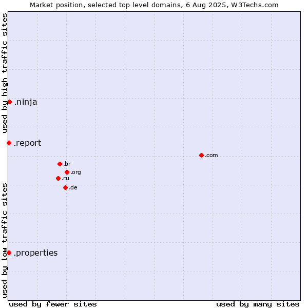 Market position of .ninja (Ninja) vs. .report (Report) vs. .properties (Properties)