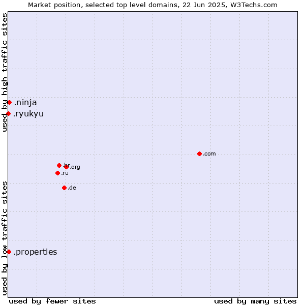 Market position of .ninja (Ninja) vs. .properties (Properties) vs. .ryukyu (Ryukyu, region of Okinawa, Japan)