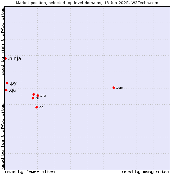 Market position of .py (Paraguay) vs. .qa (Qatar) vs. .ninja (Ninja)