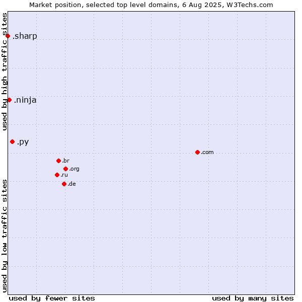 Market position of .py (Paraguay) vs. .ninja (Ninja) vs. .sharp (Sharp brand)