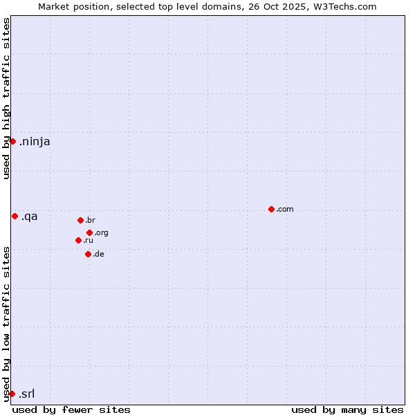 Market position of .qa (Qatar) vs. .ninja (Ninja) vs. .srl (SRL for società a responsabilità limitata, LLC in Spanish and Italian)