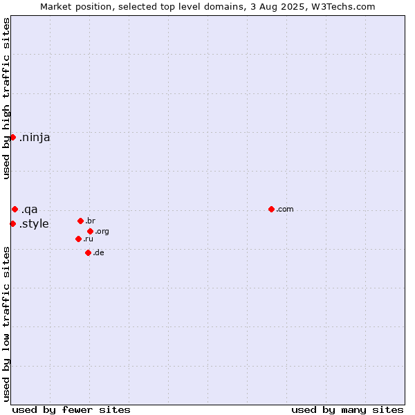 Market position of .qa (Qatar) vs. .style (Style) vs. .ninja (Ninja)