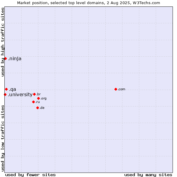 Market position of .qa (Qatar) vs. .ninja (Ninja) vs. .university (University)