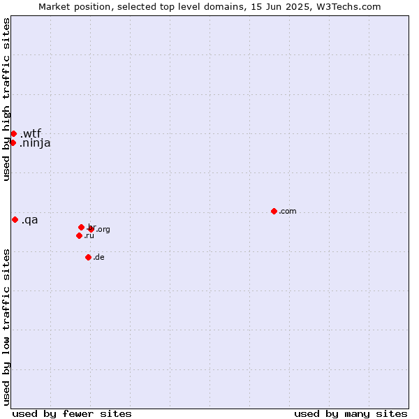 Market position of .qa (Qatar) vs. .wtf (What the f***) vs. .ninja (Ninja)