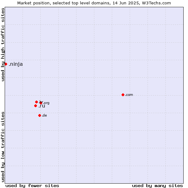 Market position of .ru (Russian Federation) vs. .ninja (Ninja)