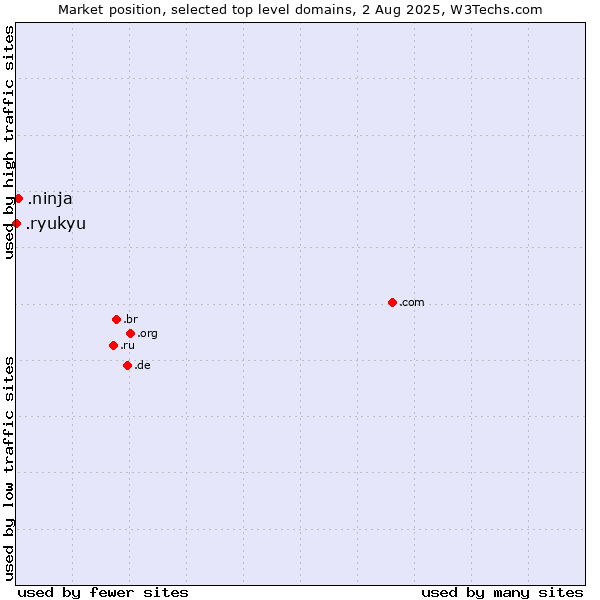Market position of .ninja (Ninja) vs. .ryukyu (Ryukyu, region of Okinawa, Japan)