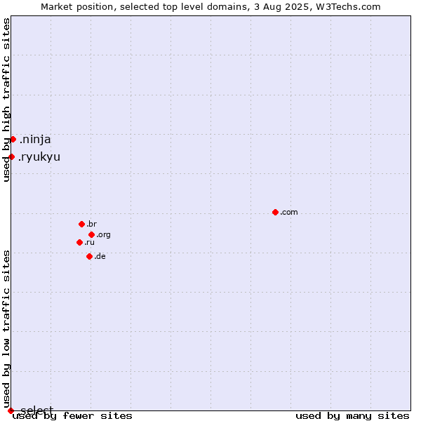 Market position of .ninja (Ninja) vs. .ryukyu (Ryukyu, region of Okinawa, Japan) vs. .select (Select brand)