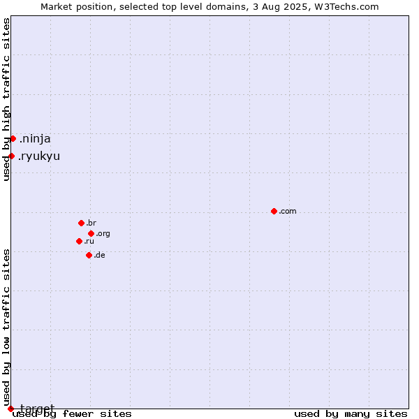 Market position of .ninja (Ninja) vs. .ryukyu (Ryukyu, region of Okinawa, Japan) vs. .target (Target brand)