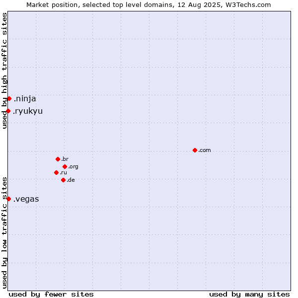 Market position of .ninja (Ninja) vs. .vegas (City of Las Vegas, USA) vs. .ryukyu (Ryukyu, region of Okinawa, Japan)
