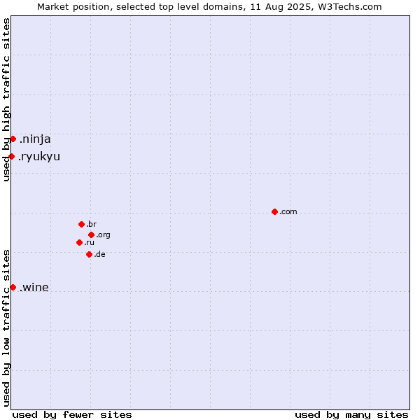Market position of .wine (Wine industry) vs. .ninja (Ninja) vs. .ryukyu (Ryukyu, region of Okinawa, Japan)