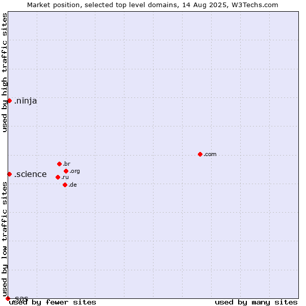 Market position of .ninja (Ninja) vs. .science (Science) vs. .sas (SAS Institute brand)