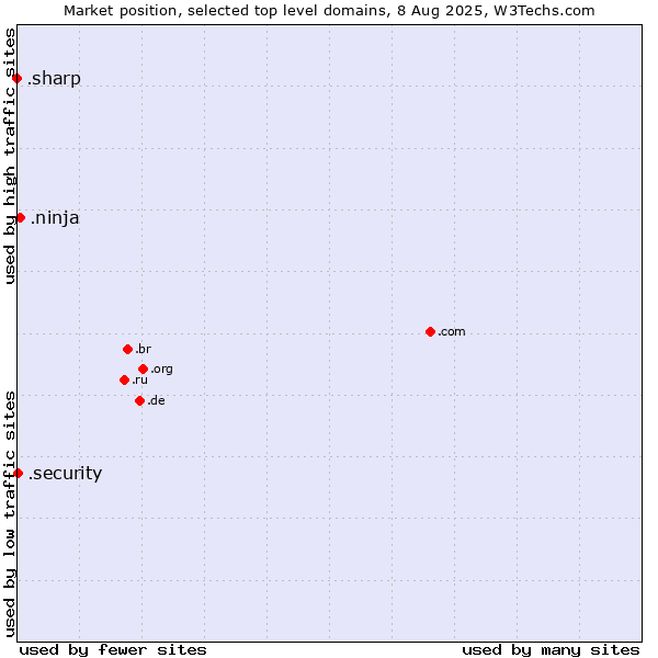 Market position of .ninja (Ninja) vs. .security (Security industry) vs. .sharp (Sharp brand)