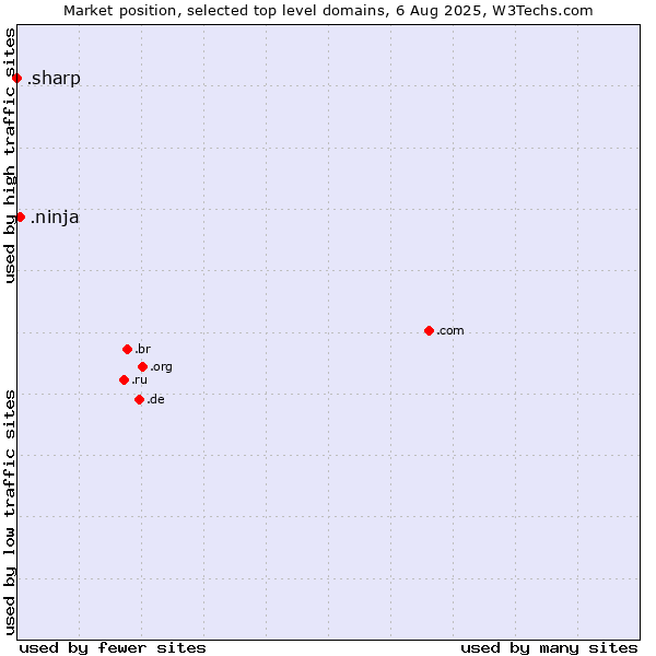 Market position of .ninja (Ninja) vs. .sharp (Sharp brand)