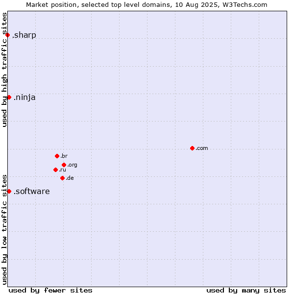 Market position of .software (Software) vs. .ninja (Ninja) vs. .sharp (Sharp brand)