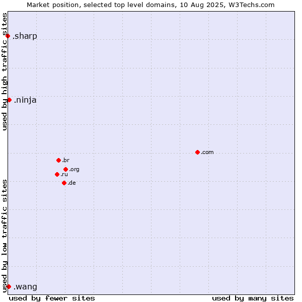 Market position of .ninja (Ninja) vs. .wang (Wăng, Chinese 网 for web) vs. .sharp (Sharp brand)