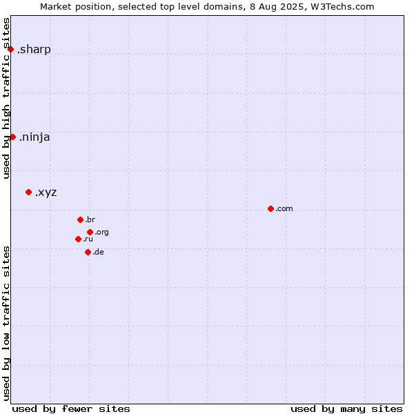 Market position of .xyz (XYZ) vs. .ninja (Ninja) vs. .sharp (Sharp brand)