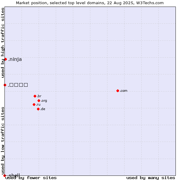 Market position of .ninja (Ninja) vs. .भारत (Hindi for India) vs. .shell (Shell brand)