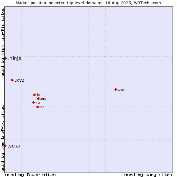 Market position of .xyz (XYZ) vs. .ninja (Ninja) vs. .solar (Solar industry)