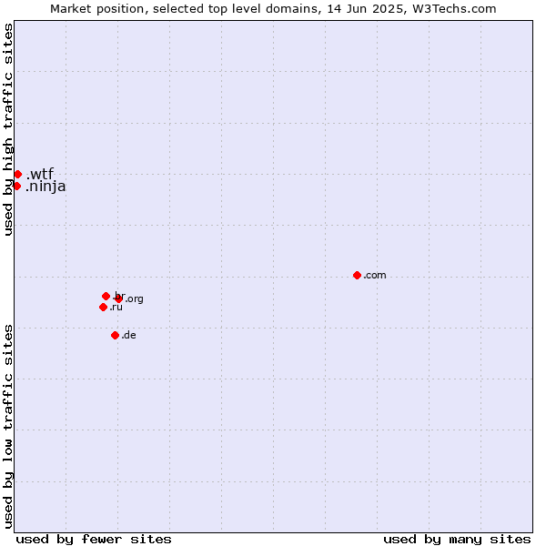 Market position of .wtf (What the f***) vs. .ninja (Ninja)