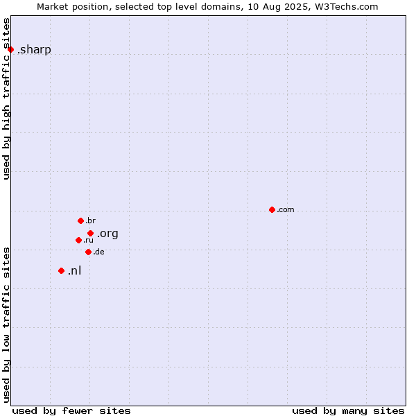Market position of .org (Organizations) vs. .nl (Netherlands) vs. .sharp (Sharp brand)