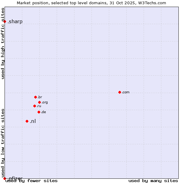 Market position of .nl (Netherlands) vs. .sharp (Sharp brand) vs. .pfizer (Pfizer brand)