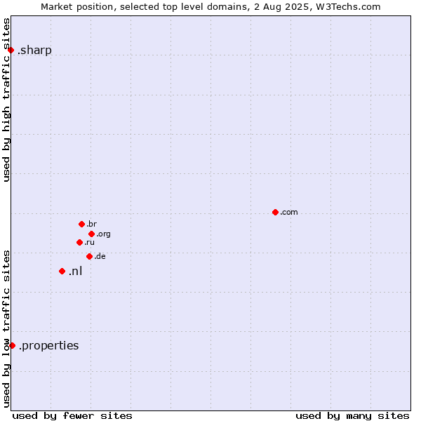 Market position of .nl (Netherlands) vs. .properties (Properties) vs. .sharp (Sharp brand)