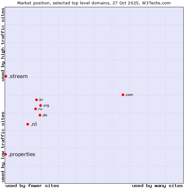 Market position of .nl (Netherlands) vs. .stream (Stream) vs. .properties (Properties)