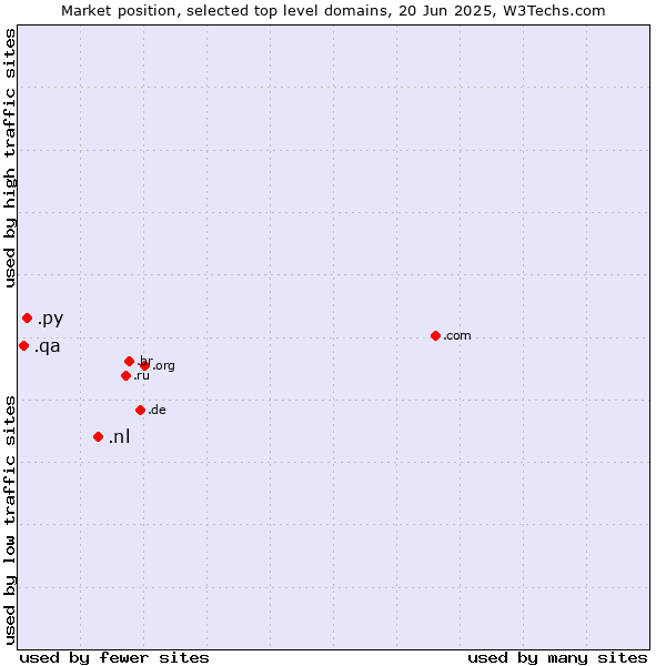 Market position of .nl (Netherlands) vs. .py (Paraguay) vs. .qa (Qatar)