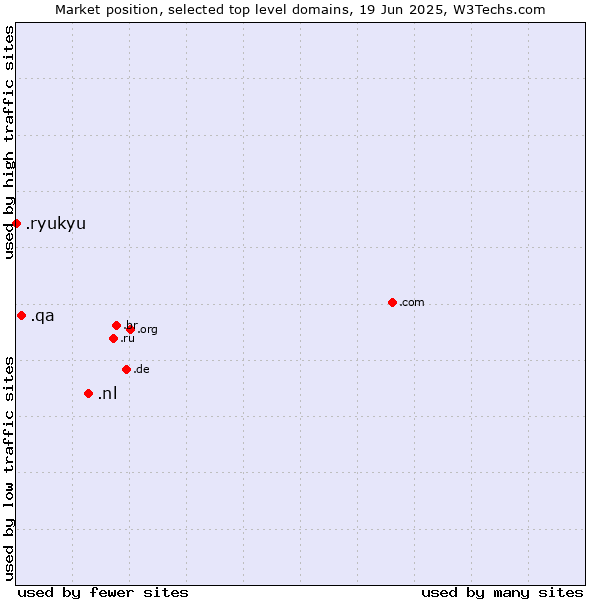 Market position of .nl (Netherlands) vs. .qa (Qatar) vs. .ryukyu (Ryukyu, region of Okinawa, Japan)