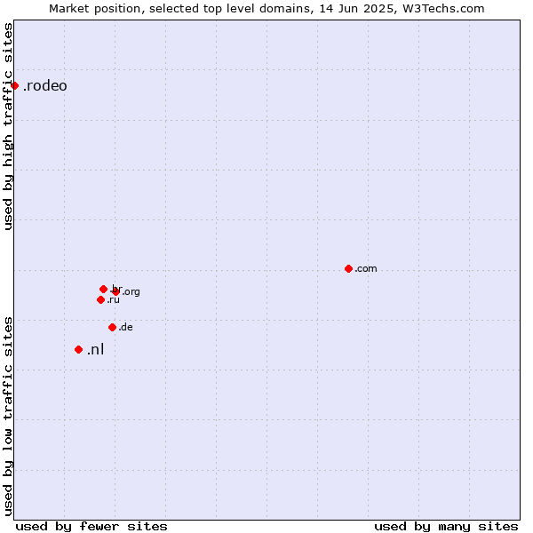 Market position of .nl (Netherlands) vs. .rodeo (Rodeo)