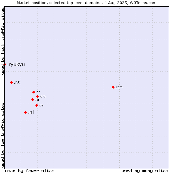 Market position of .nl (Netherlands) vs. .rs (Serbia) vs. .ryukyu (Ryukyu, region of Okinawa, Japan)