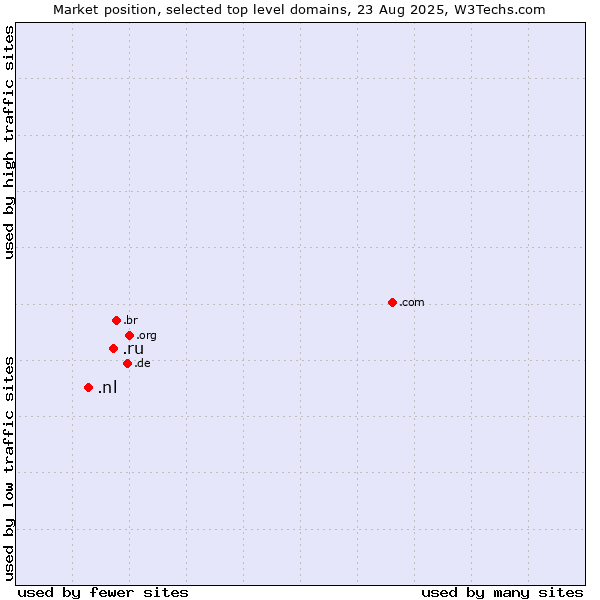 Market position of .ru (Russian Federation) vs. .nl (Netherlands)