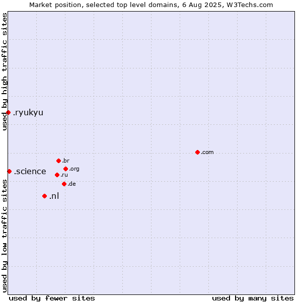 Market position of .nl (Netherlands) vs. .science (Science) vs. .ryukyu (Ryukyu, region of Okinawa, Japan)