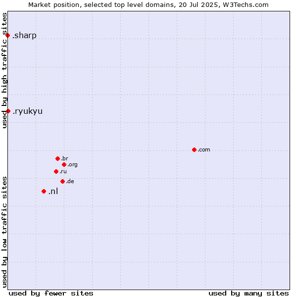 Market position of .nl (Netherlands) vs. .ryukyu (Ryukyu, region of Okinawa, Japan) vs. .sharp (Sharp brand)