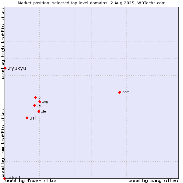 Market position of .nl (Netherlands) vs. .ryukyu (Ryukyu, region of Okinawa, Japan) vs. .shell (Shell brand)