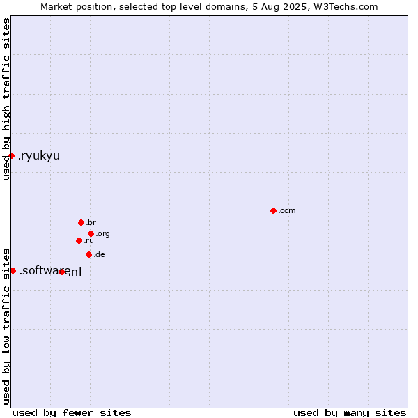 Market position of .nl (Netherlands) vs. .software (Software) vs. .ryukyu (Ryukyu, region of Okinawa, Japan)