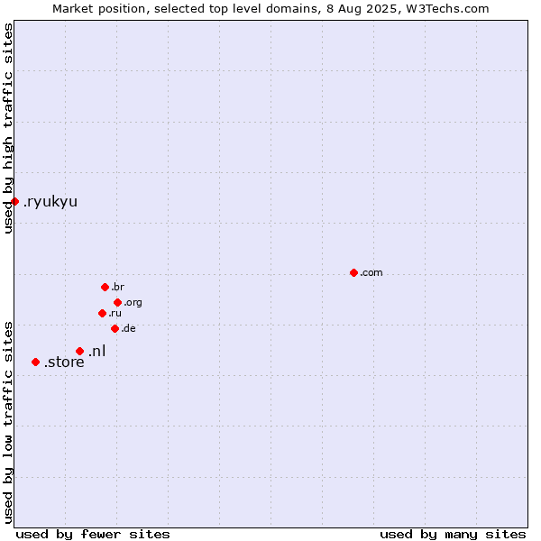 Market position of .nl (Netherlands) vs. .store (Store) vs. .ryukyu (Ryukyu, region of Okinawa, Japan)