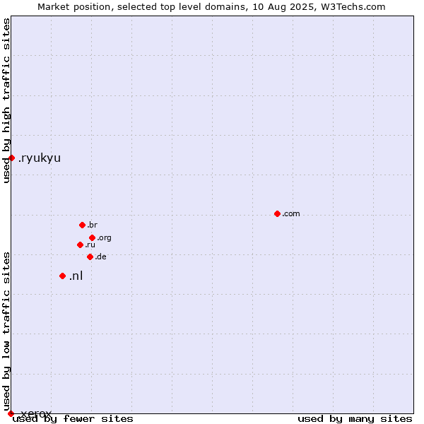 Market position of .nl (Netherlands) vs. .ryukyu (Ryukyu, region of Okinawa, Japan) vs. .xerox (Xerox brand)