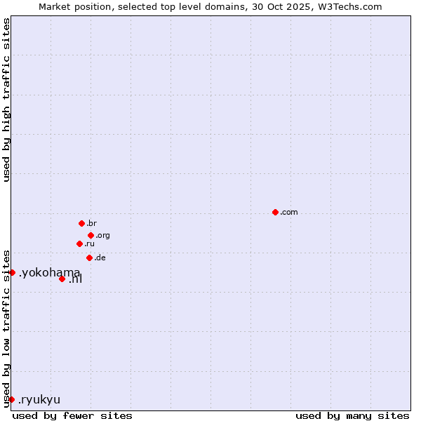 Market position of .nl (Netherlands) vs. .yokohama (City of Yokohama, Japan) vs. .ryukyu (Ryukyu, region of Okinawa, Japan)
