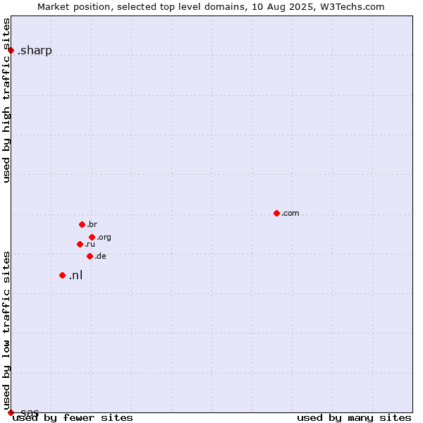 Market position of .nl (Netherlands) vs. .sharp (Sharp brand) vs. .sas (SAS Institute brand)