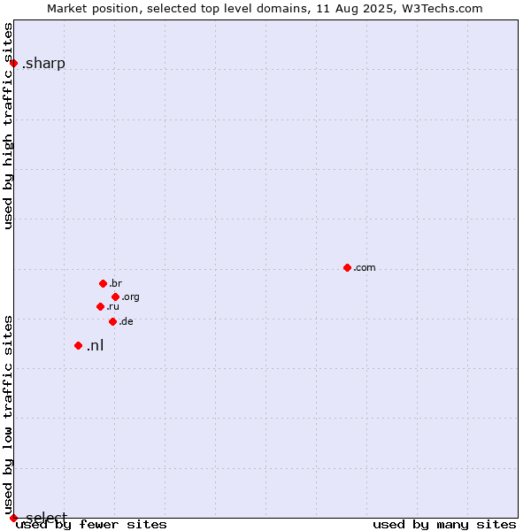 Market position of .nl (Netherlands) vs. .sharp (Sharp brand) vs. .select (Select brand)