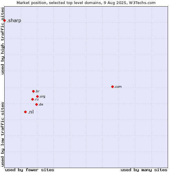 Market position of .nl (Netherlands) vs. .sharp (Sharp brand)