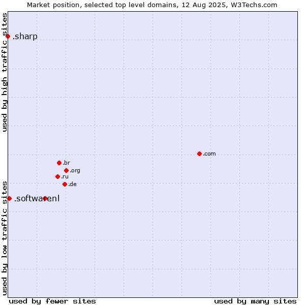 Market position of .nl (Netherlands) vs. .software (Software) vs. .sharp (Sharp brand)