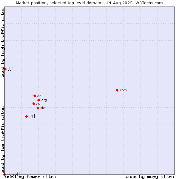 Market position of .nl (Netherlands) vs. .tf (French Southern Territories) vs. .shell (Shell brand)