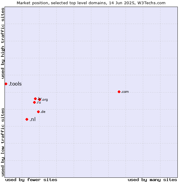 Market position of .nl (Netherlands) vs. .tools (Tools)